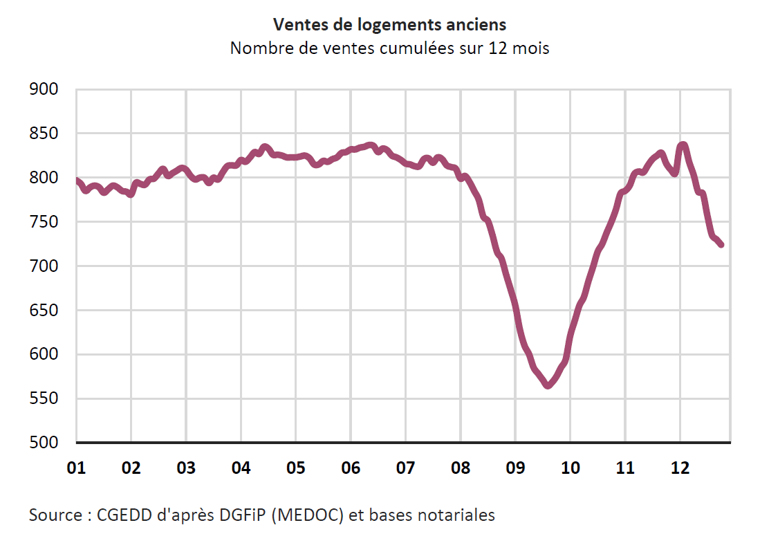 Vente logements anciens 2012
